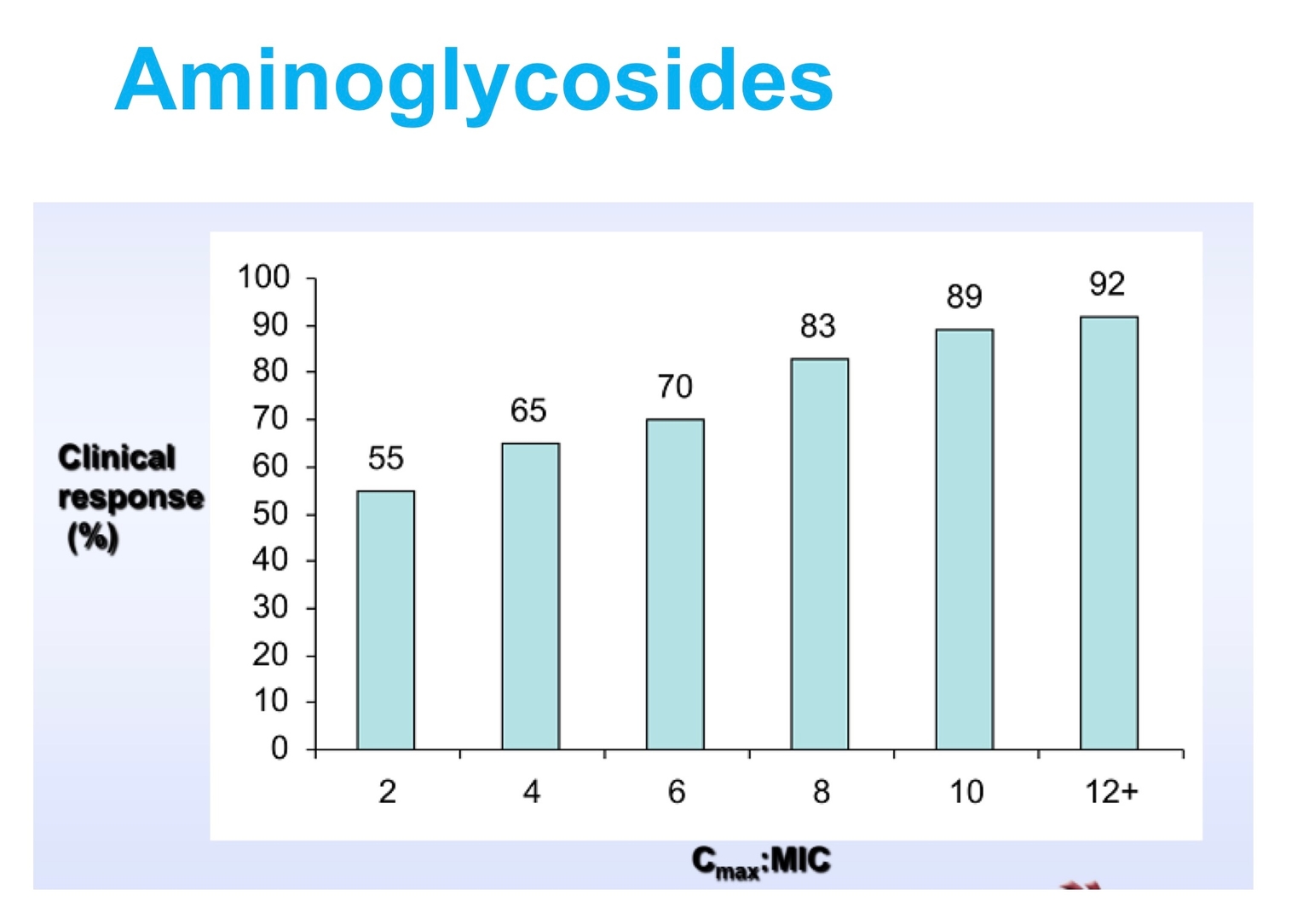 Aminoglycosides đáp ứng tốt từ 83% trở lên khi Cmax/MIC > 8-10