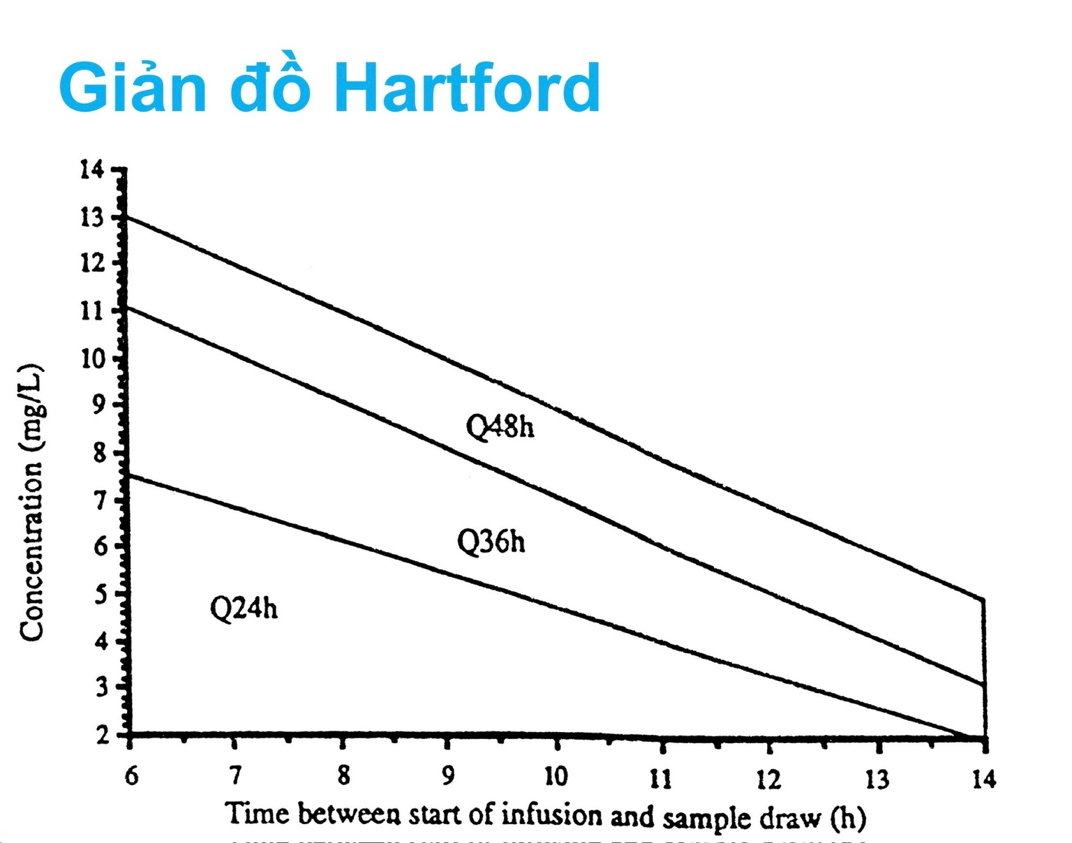 Giản đồ Hardford để chỉnh liều Aminoglycosides
