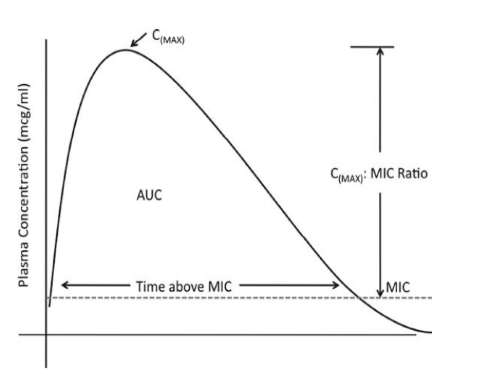 Các phương thức tăng T>MIC