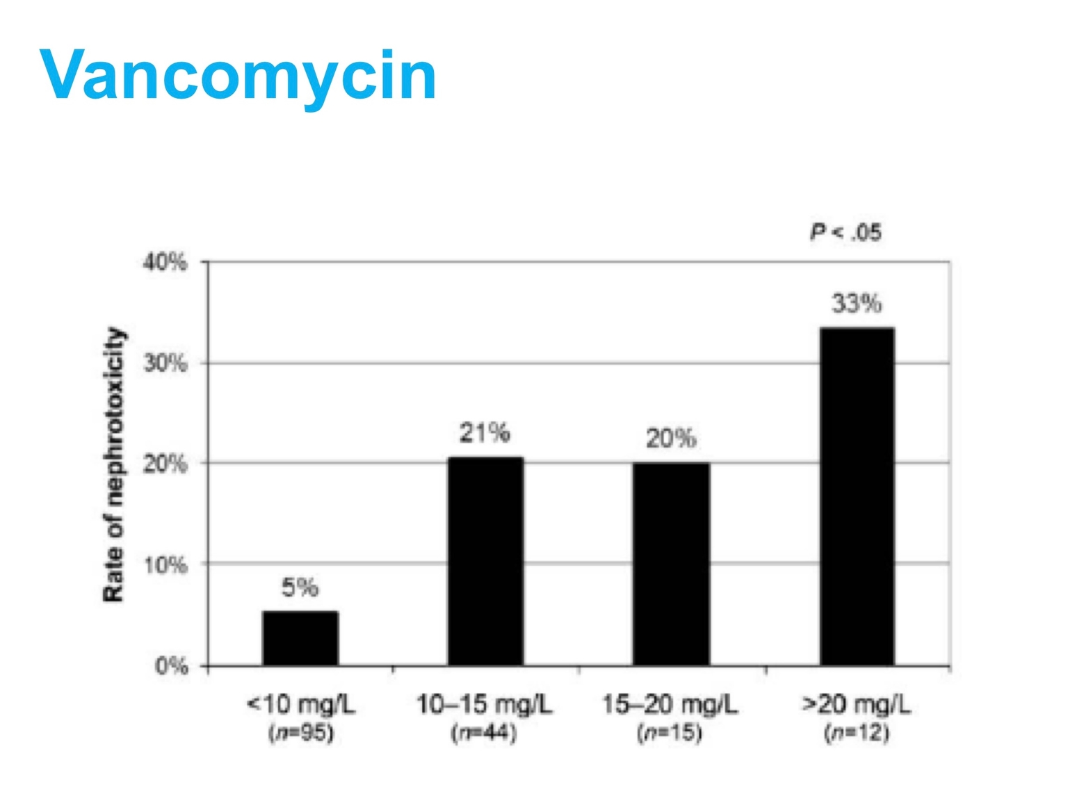 Tỷ lệ độc tính trên thận (rate of nephrotoxicity) trên 25% sẽ có nguy cơ suy thận