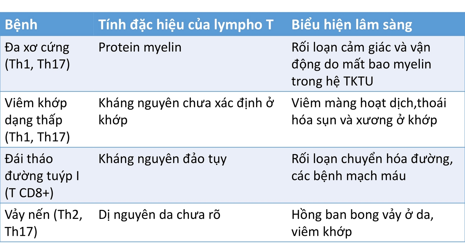 Các bệnh liên quan đến phản ứng quá mẫn type IV