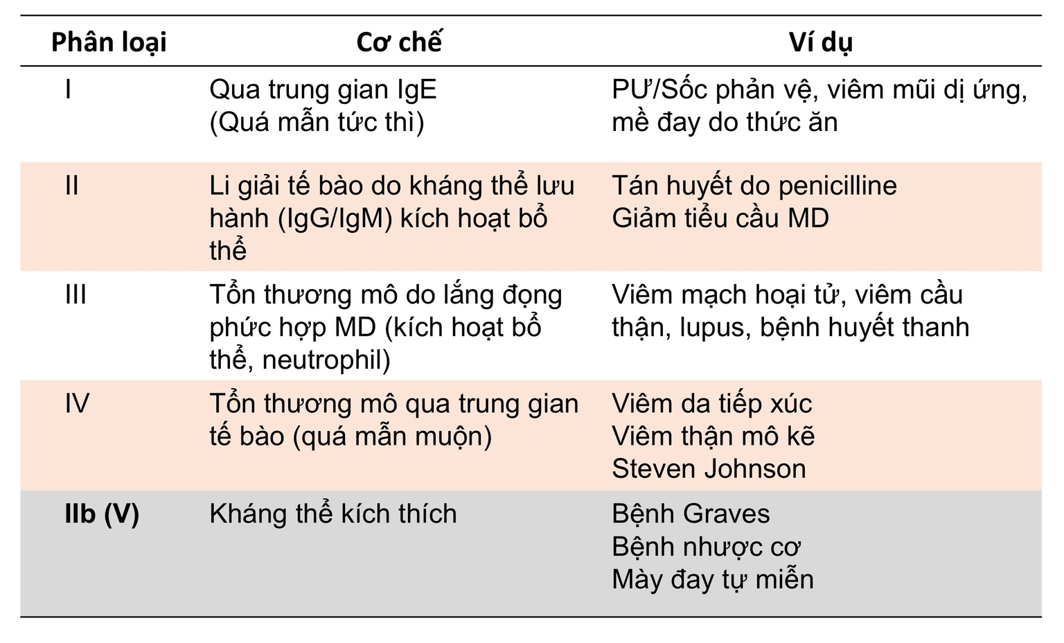 Bốn týp của phản ứng quá mẫn