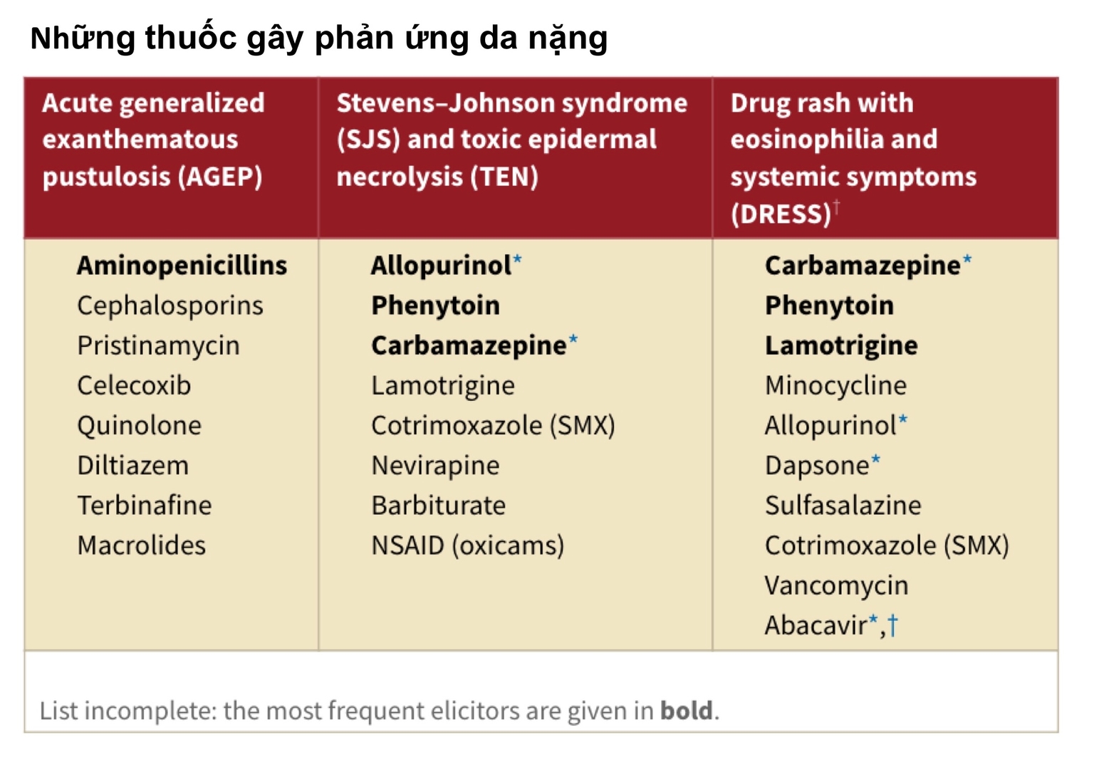 Những thuốc gây phản ứng da nặng
