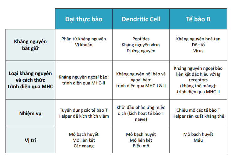 Bảng chia đặc tính các APCs