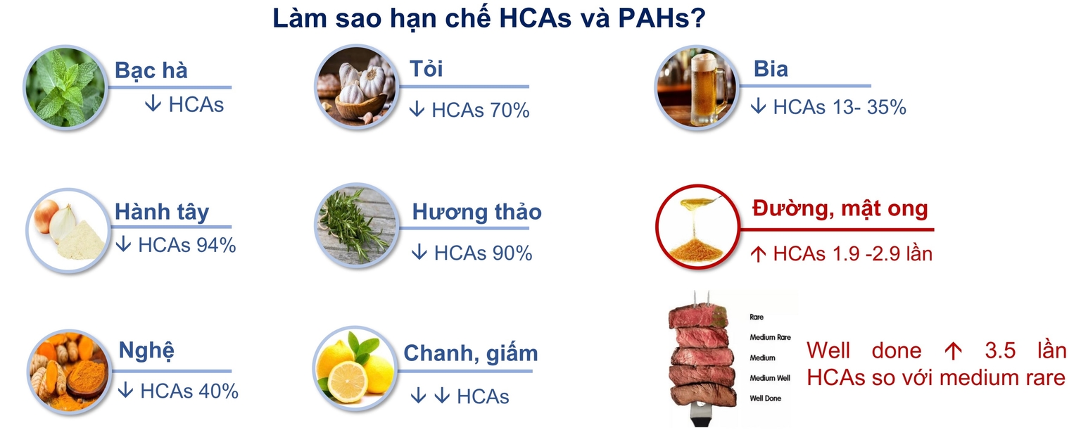 Các phương pháp giúp hạn chế HCAs và PAHs trong đồ nướng