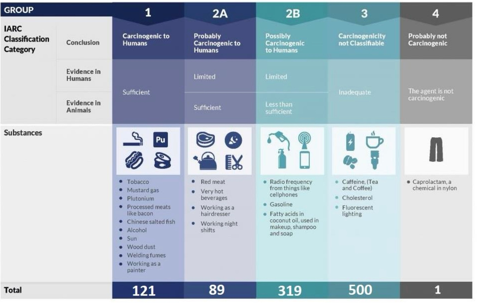 IARC của WHO năm 1971 chia tác nhân ung thư dựa trên độ thuyết phục của các bằng chứng rằng tác nhân đó có gây ung thư hay không