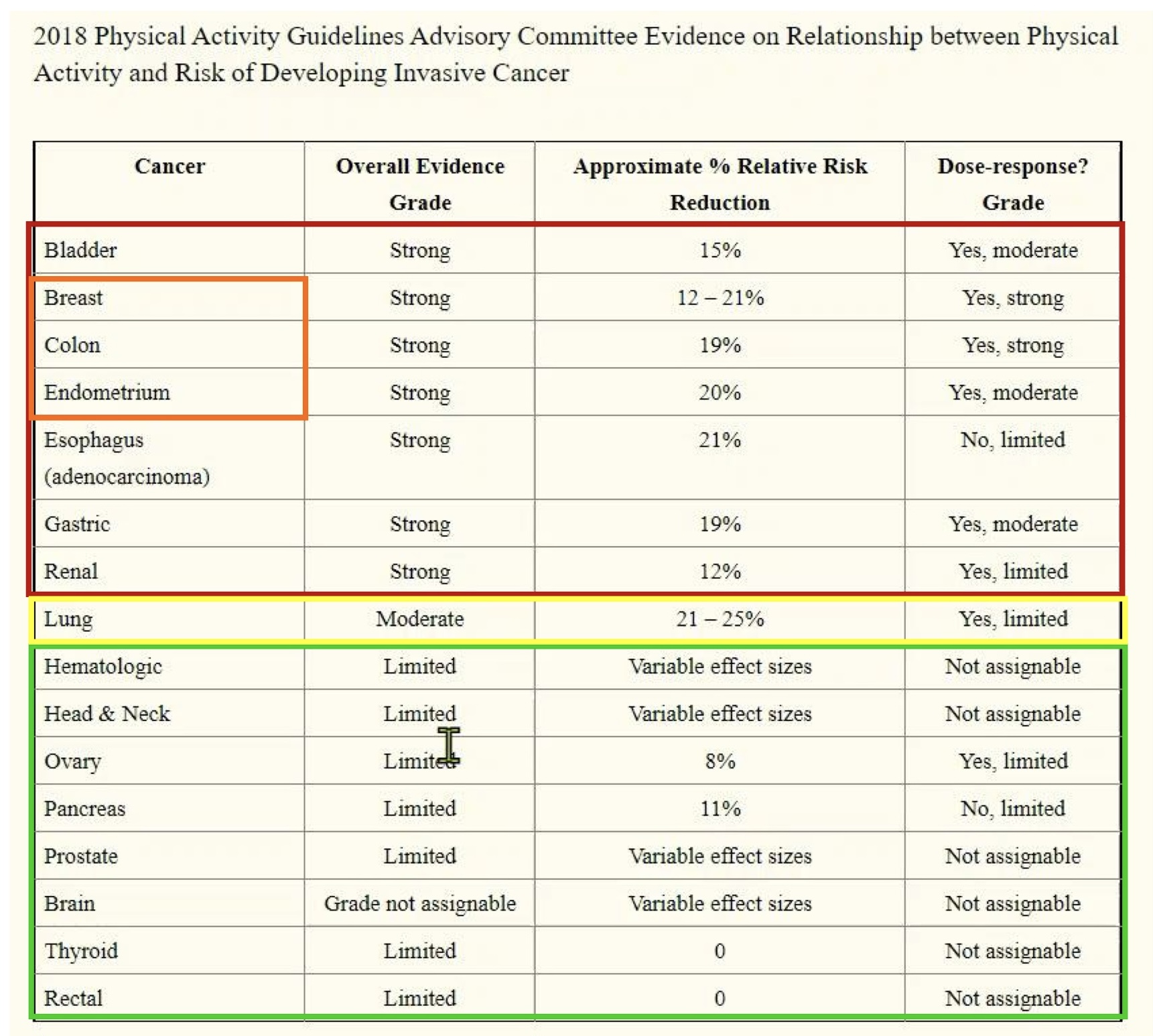 Tập thể dục giúp giảm nguy cơ UT vú, đại tràng và nội mạc tử cung