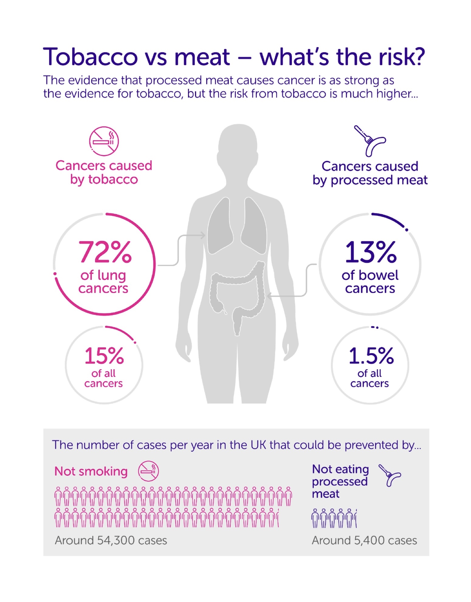 Nguy cơ UT khi sử dụng thuốc lá và thịt chế biến