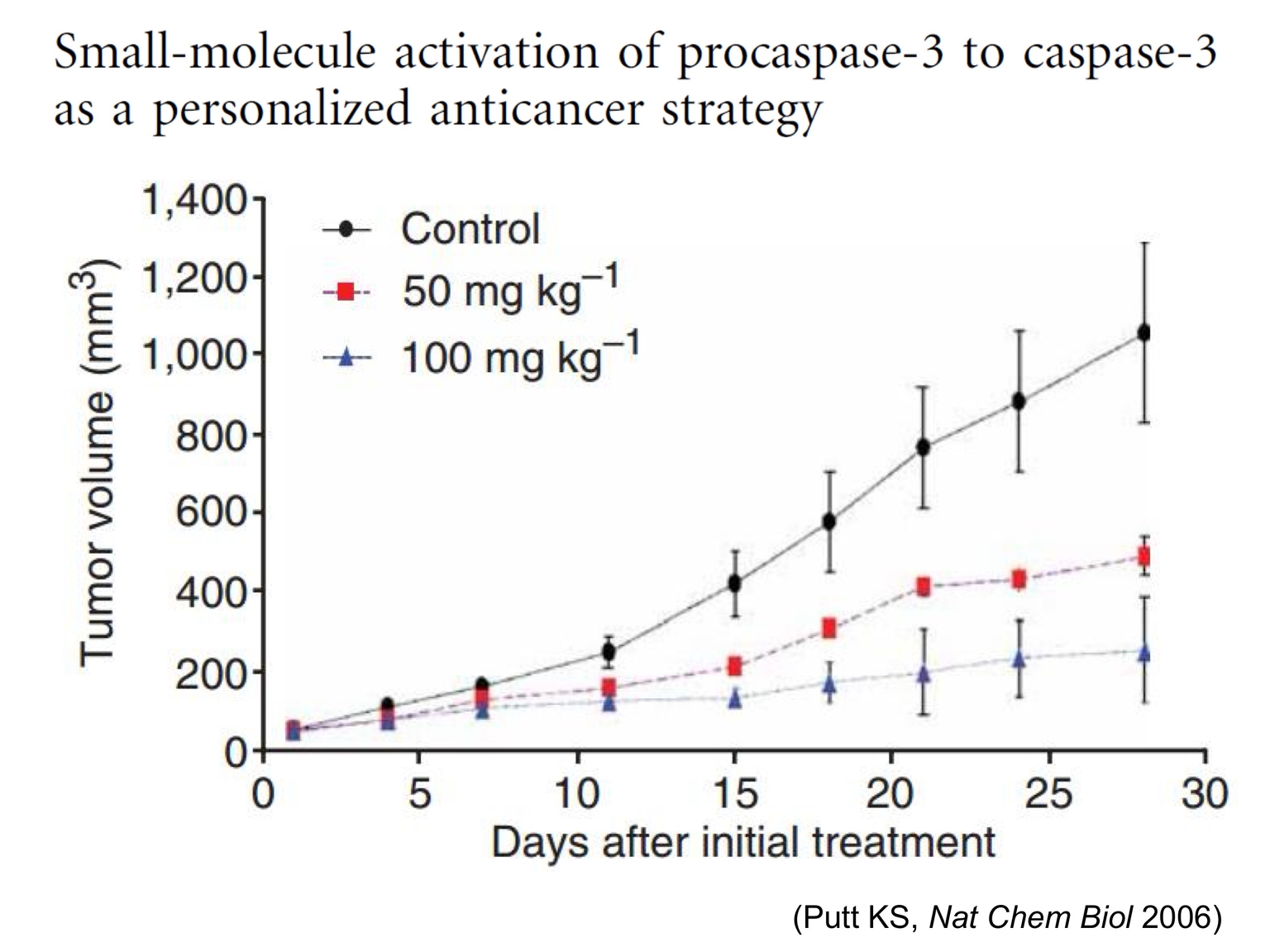 Nồng độ procaspase-3 tăng cao trong ung thư đại tràng