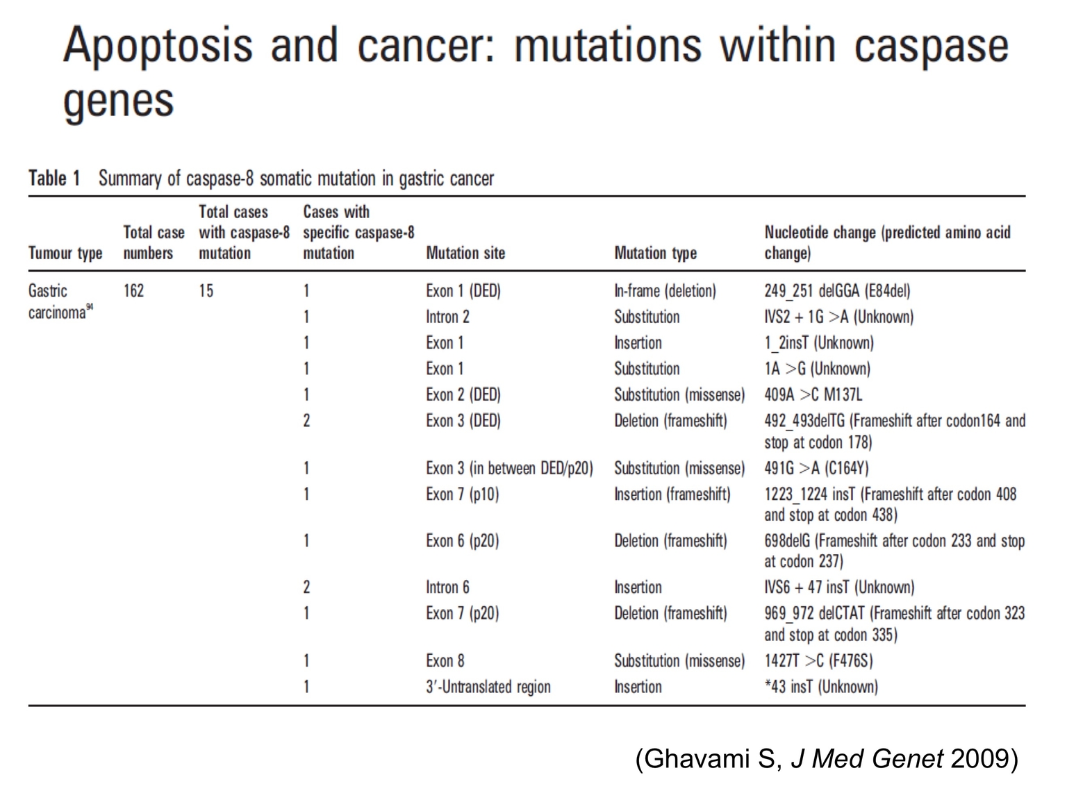 Các ung thư liên quan đến đột biến gene caspase